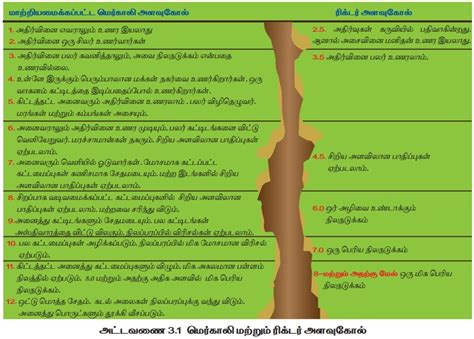 நிலநடுக்கம் - அளவீடு செய்தல்,காரணங்கள், காரணிகள், பரவல் | Earthquake ...