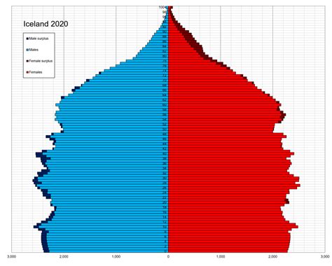 Demographics of Iceland - Wikipedia