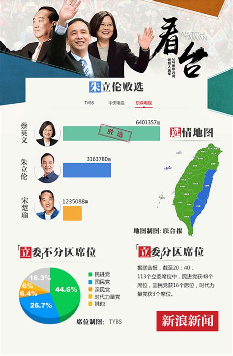 一图看懂台湾地区选举结果_新闻中心_新浪网