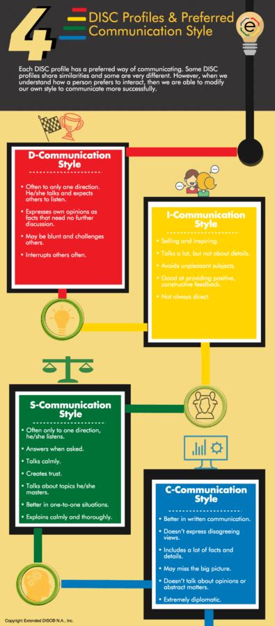 Disc Communication Styles 的图像结果
