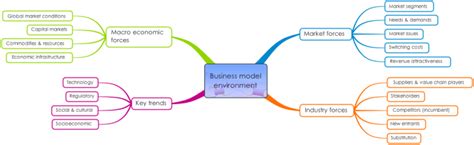 Strategyzer Environment Map 的图像结果