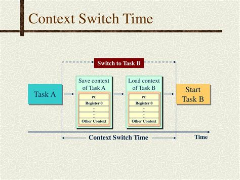 Context Switch. Time 的图像结果
