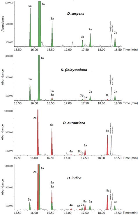 Contrasting Dihydronaphthoquinone Patterns in Closely Related Drosera ...