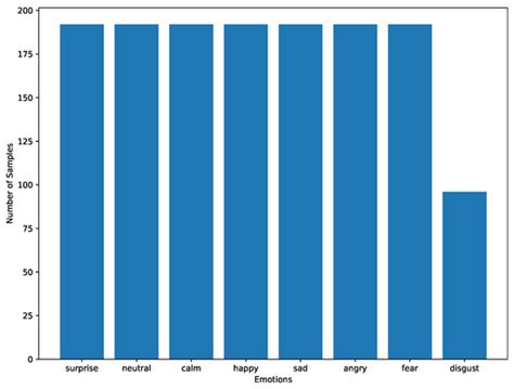 Speech Emotion Recognition: Comparative Analysis of CNN-LSTM and ...