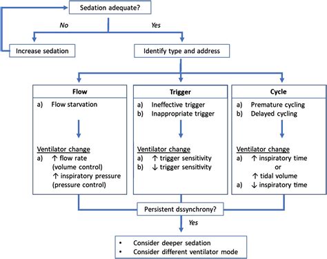 Ventilator Modes Mechanical Ventilation Lecture 7 Basics Of Mechanical