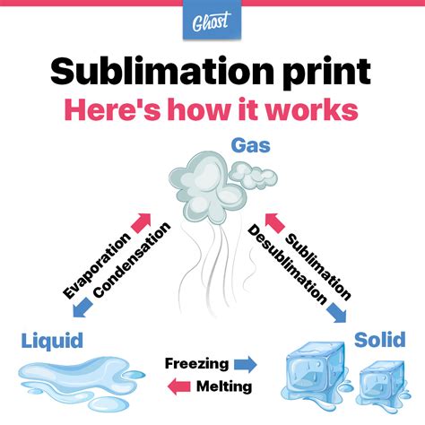 Sublimation Examples Chemistry