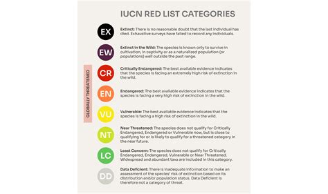 The IUCN Red List | BirdLife DataZone
