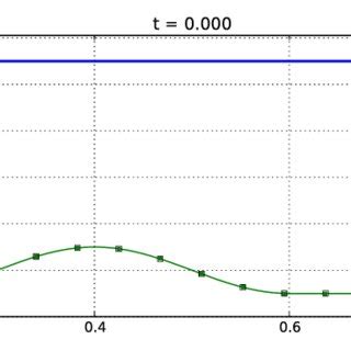 Image result for Initial Condition Problems