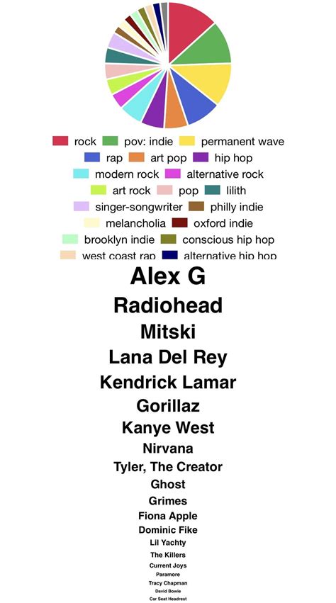 Spotify pie chart : r/sandyalexg