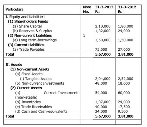 Prepare a Cash Flow Statement on the basis of the information given in ...