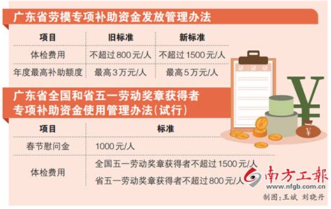 广东省总工会关爱劳模 省劳模年度最高补助5万元-南方工报