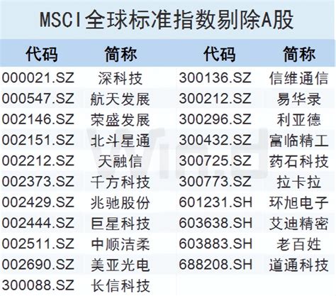 MSCI全球标准指数新增88只个股，剔除44只！（名单） - 知乎