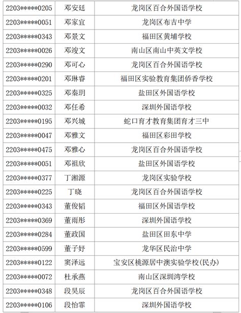 2022年深外公立国际班海外升学结果出炉，前五十录取率为92%-翰林国际教育