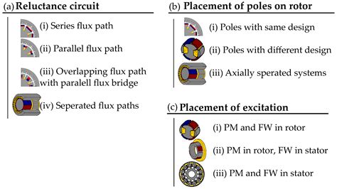 Overview of Hybrid Excitation in Electrical Machines