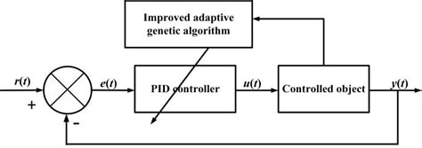Image result for Genetic Algorithm PID MATLAB