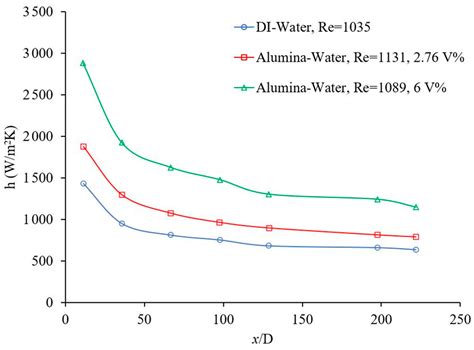 Forced Convection Nanofluid Heat Transfer as a Function of Distance in ...