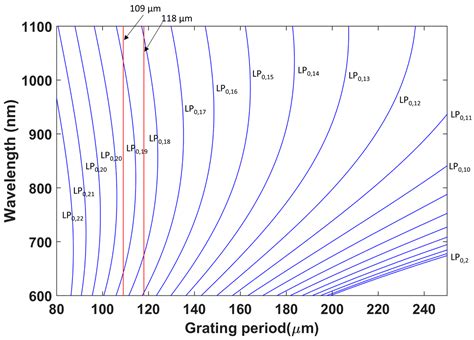 Sensitivity Enhancement in Low Cutoff Wavelength Long-Period Fiber ...