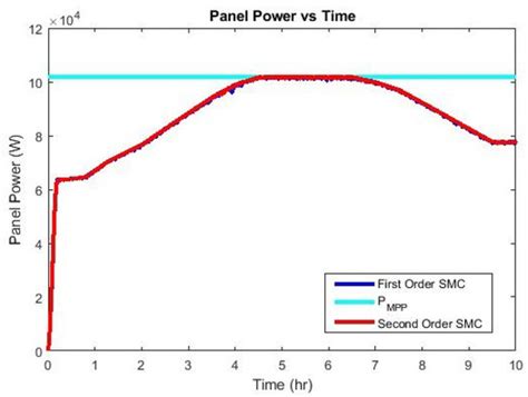 Photovoltaic Energy Conversion Systems with Sliding Mode Control