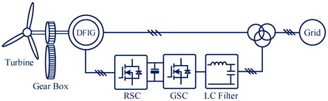 Multi-Timescale Control of Variable-Speed Wind Turbine for Inertia ...