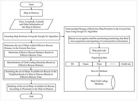 Storage and Management of Ship Position Based on Geographic Grid Coding ...