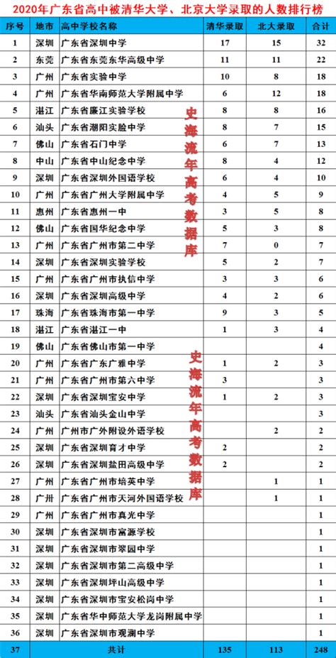 广东省高中排名100强(广东重点高中排行榜) - 一凯生活知识网