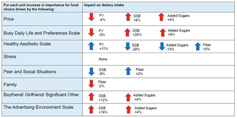Food Choice Priorities Change Over Time and Predict Dietary Intake at ...