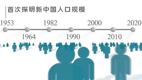 第七次人口普查数据公布！67年里中国人口发生了哪些变化？_凤凰网视频_凤凰网