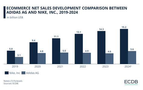 Nike Business Model: eCommerce Net Sales, Markets & Strategy - ECDB