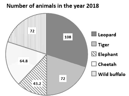 Overview: Pie Chart - CAT PDF Download