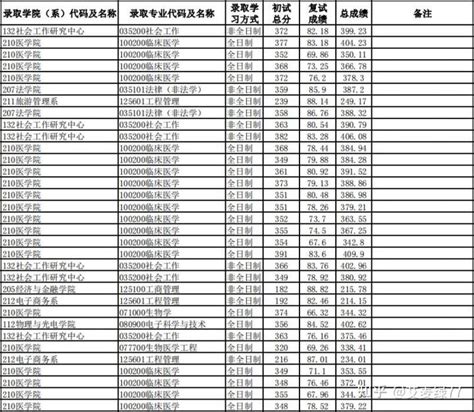 拟录取！华南理工大学2017-2021年复试拟录取名单情况汇总~ - 知乎