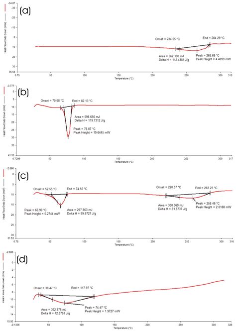 Nanostructured Lipid Carriers (NLC)-Based Topical Formulation of ...
