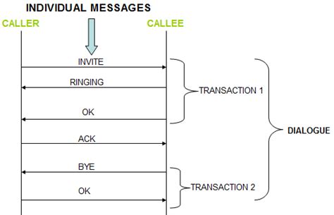 Image result for SIP Protocol Message Format