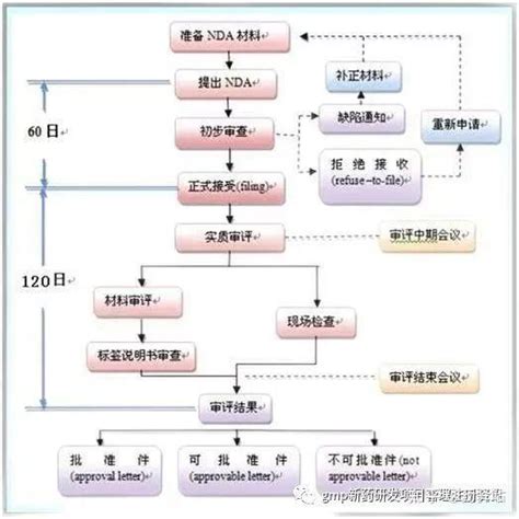 【药研技巧】读懂新药&仿制药研流程，了解新药研发项目管理时间轴