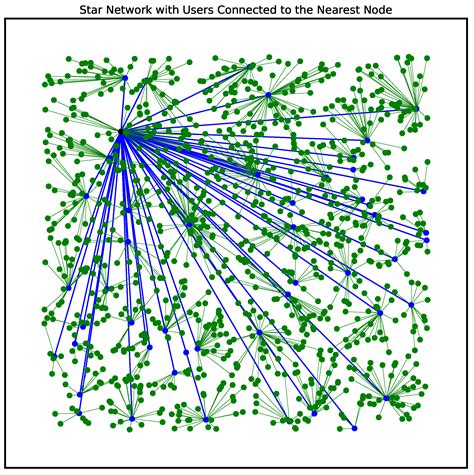Mathematical Models for Coverage with Star Tree Backbone Topology for ...