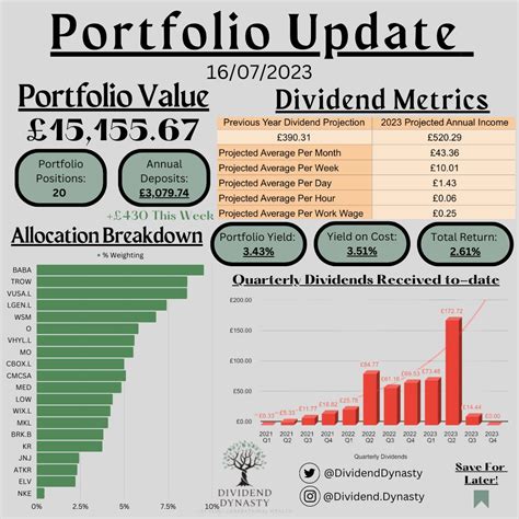 Dividend Dynasty on Twitter: "Portfolio Update #24 💼 A big week for ...
