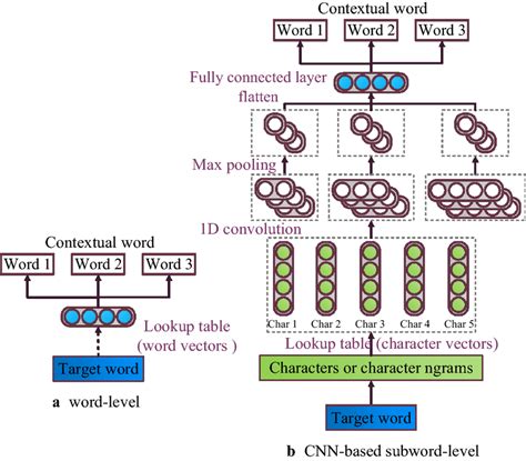CNN Word Level Algorithm 的图像结果