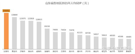 山东16市2021年GDP排名出炉——青岛和济南占全省三成，东营人均GDP超广州和杭州_腾讯新闻
