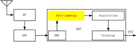Research on Detection Technology of Spoofing under the Mixed Narrowband ...