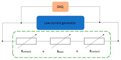 Piezoresistive Behavior of a Conductive Polyurethane Based-Foam for ...