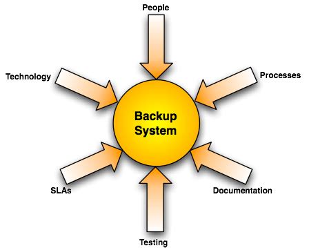 Image result for Disc Backup System