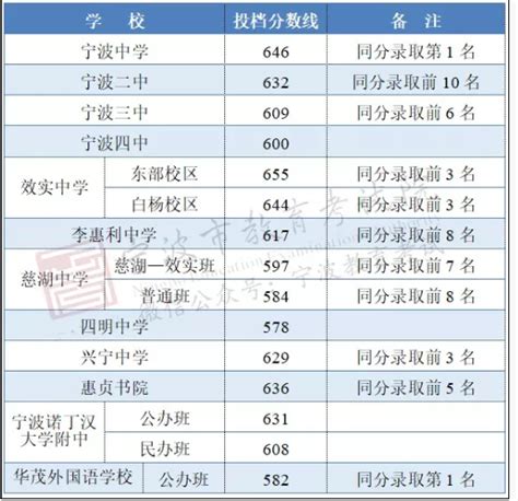 2023年西宁城区中考成绩一分一段表_初三网