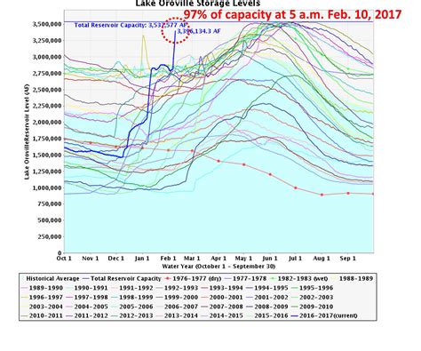 Lake Oroville Water Level History Graph - Surveys Hyatt