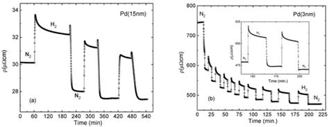 Effect of Fractal Topology on the Resistivity Response of Thin Film Sensors