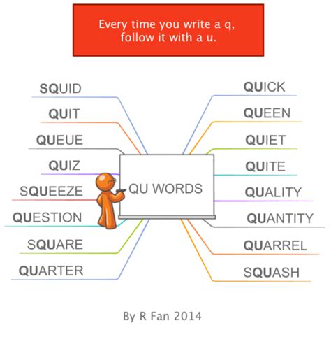 Mind Map: Qu Words | Biggerplate