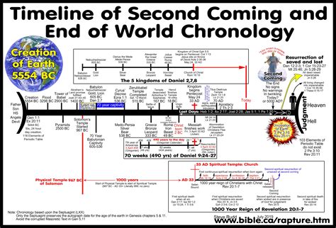 Eschatology Timeline