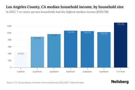 Los Angeles County, CA Median Household Income - 2025 Update | Neilsberg