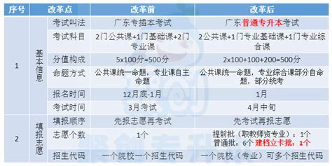 湛江科技学院2023年普通专升本拟招生专业、校考参考书目及考试大纲发布 —广东站—中国教育在线