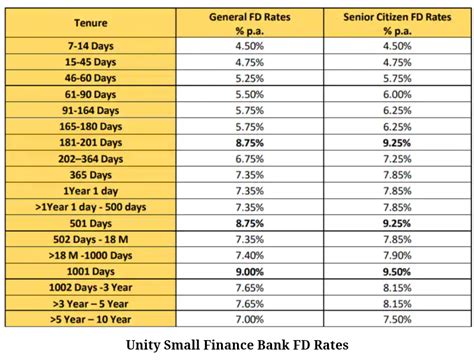 9.5% FD Rate के साथ यह बैंक बना सबका फ़ेवरेट. 1001 दिन के डिपाजिट पर ...