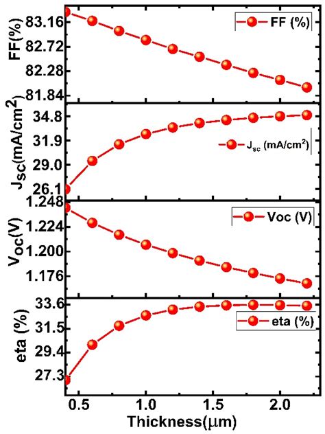 High Power-Conversion Efficiency of Lead-Free Perovskite Solar Cells: A ...