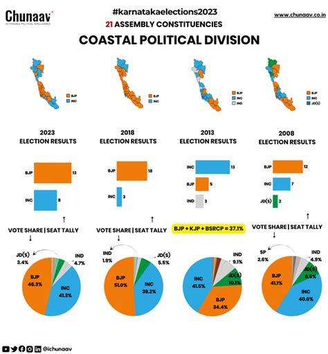 Decoding the Karnataka Election Results in 18 Charts - The Wire